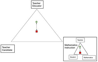 Extending use of instructional exchanges to research on teacher education